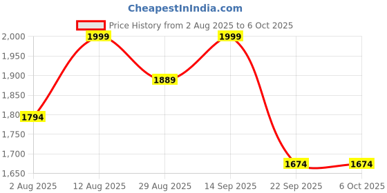 amazon.in MODAXE Smart V2.2 OBD II Scanner with Bluetooth 4.0 - Enhanced Light Commercial Vehicle (9-24V) Diagnostics - Compatible with Android & Apple iOS Price History Graph from 2 Aug 2025 to 6 Oct 2025