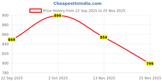 amazon.in MODAXE Upgrade Your Diagnostics: OBD II BS6 Bike Cable - 16 Pin Male to 6 Pin Female Connector Tailored for Yamaha, Suzuki, and Honda Bikes Price History Graph from 22 Sep 2025 to 25 Nov 2025