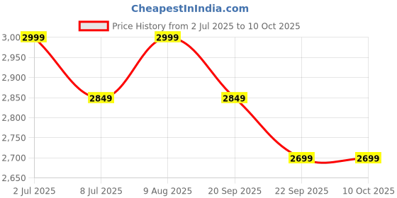 amazon.in MODAXE V311 Advanced OBD2 Diagnostic Scanner - Code Reader - Supports OBD2/OBDII Protocols - Smart Vehicle Diagnostic Tool Price History Graph from 2 Jul 2025 to 10 Oct 2025