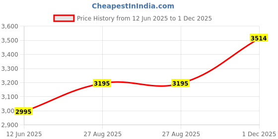 amazon.in modd 3 in 1 Electric Coconut Scrapper/Juicer/Knife Grinder modd Price History Graph from 12 Jun 2025 to 1 Dec 2025