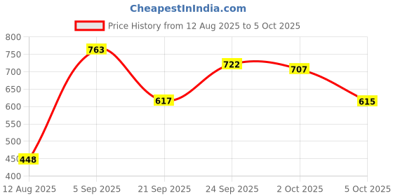 amazon.in mode by red tape Mode Women's Regular Fit Blouse (MFB0010_Multicolour mode by red tape Price History Graph from 12 Aug 2025 to 2 Oct 2025