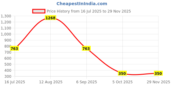 amazon.in mode by red tape Womens Mrl1471Walking Shoe mode by red tape Price History Graph from 16 Jul 2025 to 28 Nov 2025