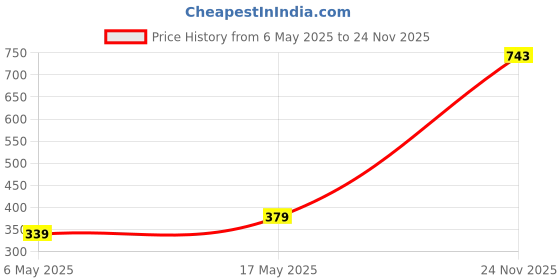 amazon.in Mode By Red Tape Women's Yellow Sweater mode Price History Graph from 6 May 2025 to 24 Nov 2025