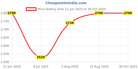 amazon.in MODEFE 5x7 Ft Area Rug Beige – Soft & Durable Carpet with Anti-Slip Backing for Living Room, Bedroom, Dining Area, or Home Décor – Versatile Floor Mat for Every Style Price History Graph from 11 Jun 2025 to 30 Oct 2025