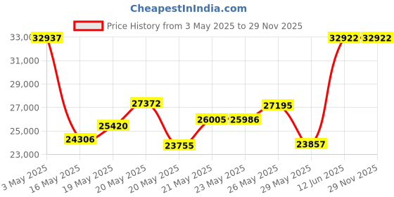 amazon.in Model 2C646 DC Blower 176 CFM 1875 RPM 12 Volts DC Price History Graph from 3 May 2025 to 28 Nov 2025
