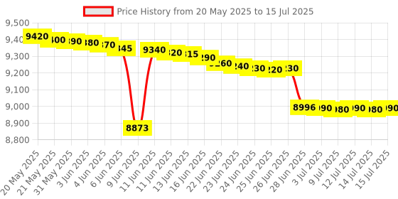 amazon.in Model Based Approach for Energy and Resource Efficient Machining Systems (Sustainable Production, Life Cycle Engineering and Management) Price History Graph from 20 May 2025 to 15 Jul 2025