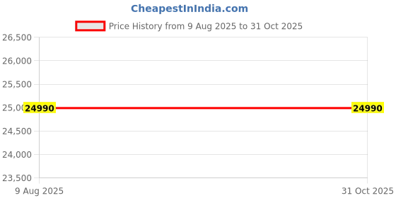 amazon.in Model L14 | i5-10210U 10th Gen | 16GB RAM | 512GB SSD | 14″ FHD Display | Pro Laptop Price History Graph from 9 Aug 2025 to 31 Oct 2025