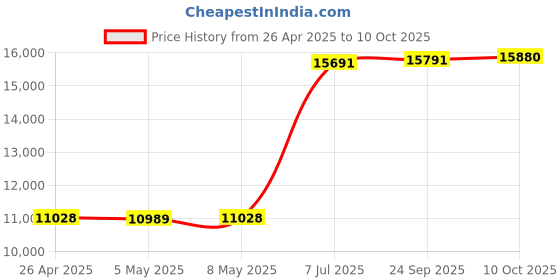 amazon.in Model O 2 Wireless Gaming Maus - Wei, Matt - White Price History Graph from 26 Apr 2025 to 10 Oct 2025