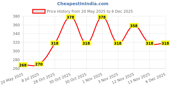 amazon.in Model One Grade A Champion Badminton Shuttlecock - White - Pack 10 Pieces Price History Graph from 20 May 2025 to 5 Dec 2025