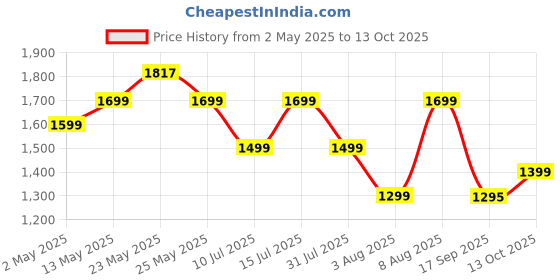 amazon.in Model-S4 6 Way Swivel Tilt Wall Mount 32-60-inch Full Motion Cantilever for LED,LCD and Plasma TV's Price History Graph from 2 May 2025 to 12 Oct 2025