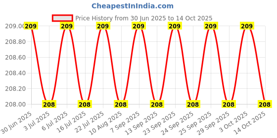 amazon.in Modelistic Ankle Length Cotton No Show Low Cut Invisible Loafer Socks for Women & Girls (Pack of 3) Color & Design As Per Available Price History Graph from 30 Jun 2025 to 14 Oct 2025