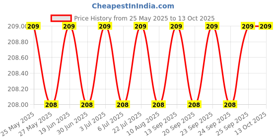 amazon.in Modelistic Ankle Length Cotton No Show Low Cut Invisible Loafer Socks for Women & Girls (Set of 3) Color & Design As Per Available Price History Graph from 25 May 2025 to 12 Oct 2025