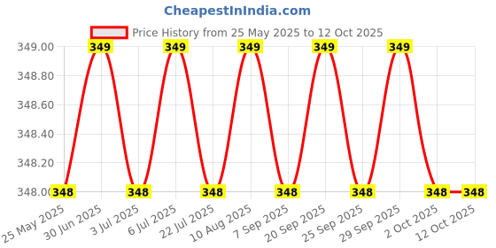 amazon.in Modelistic Ankle Length Cotton No Show Low Cut Invisible Loafer Socks for Women & Girls (Set of 6) Color & Design As Per Available Price History Graph from 25 May 2025 to 12 Oct 2025