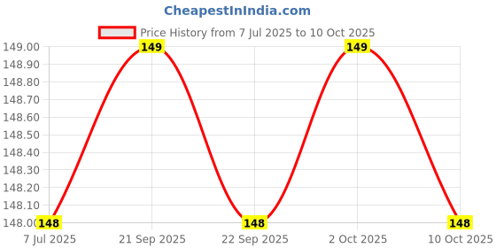 amazon.in Modelistic Fevicryl Mould It Clay for Modelling/Sculpting, Air Dry Clay for Art and Craft, Gift for Artists, Students, Children (Each/1 Packet Contain 50 g of Mould it Clay) Pcs 2 Price History Graph from 7 Jul 2025 to 2 Oct 2025