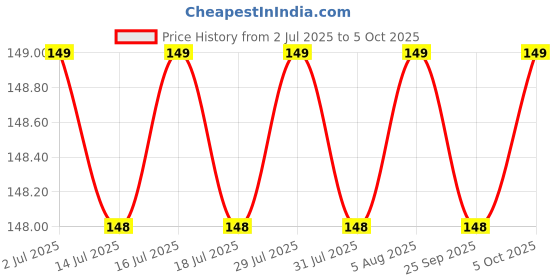 amazon.in Modelistic Fevicryl Mould It Clay Set for Modelling and Sculpting, Air Dry Clay for Art and Craft, Gift for Artists, Students, Children (Pack of 2) Each/1 Packet Contain 50 g of Mouldit Clay Price History Graph from 2 Jul 2025 to 5 Oct 2025