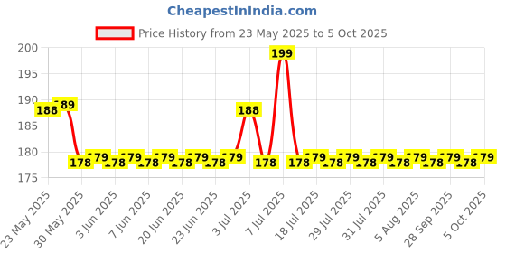 amazon.in Modelistic Fevicryl Mould It Clay Set for Modelling and Sculpting, Air Dry Clay for Art and Craft, Gift for Artists, Students, Children (Set of 3) Each/1 Packet Contain 50 g of Mould it Clay Price History Graph from 23 May 2025 to 5 Oct 2025