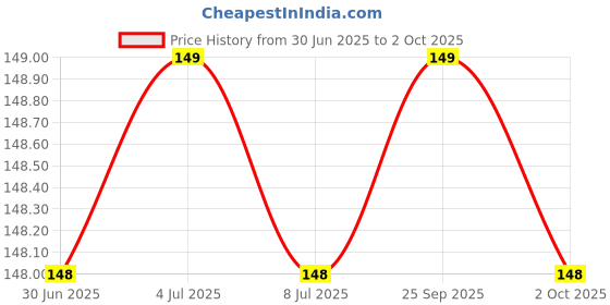 amazon.in Modelistic Fevicryl Mould It Clay Set for Modelling/Sculpting, Air Dry Clay for Art and Craft, Gift for Artists, Students, Children Kids (Each/1 Packet Contain 50 g of Mould it Clay) Set of 2 Price History Graph from 30 Jun 2025 to 2 Oct 2025