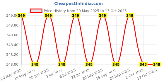amazon.in Modelistic (Pack 6) Ankle Length Cotton No Show Low Cut Invisible Loafer Socks for Women & Girls Free Size Color & Design As Per Available Price History Graph from 20 May 2025 to 13 Oct 2025