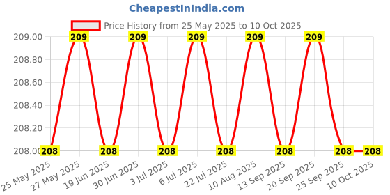 amazon.in Modelistic (Set 3) Ankle Length Cotton No Show Low Cut Invisible Loafer Socks for Women & Girls Free Size Color & Design As Per Available Price History Graph from 25 May 2025 to 10 Oct 2025