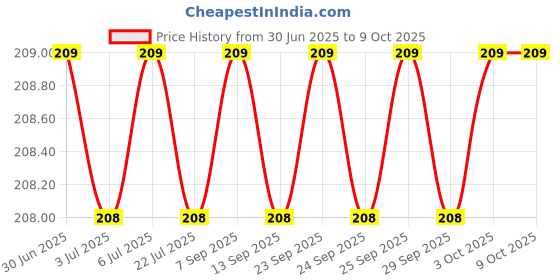 amazon.in Modelistic (Set 3) Ankle Length Cotton No Show Low Cut Invisible Loafer Socks for Women & Girls Free Size Color & Design As Per Available Price History Graph from 30 Jun 2025 to 9 Oct 2025
