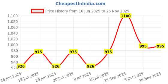 amazon.in Modelones Gel Top Coat, Gel Nail Polish No Wipe Top Coat 10ml LED Soak Off Long-Lasting Gloss Shiny Finish For Home DIY and Nail Salon (10ml-Top Coat) modelones Price History Graph from 16 Jun 2025 to 24 Nov 2025