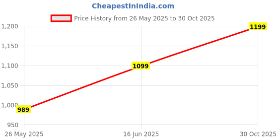 amazon.in modena works Men's Vegan Leather Belt | FREE Vegan Leather Revival Kit | Rex Black (Brown) modena works Price History Graph from 26 May 2025 to 30 Oct 2025