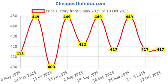 amazon.in Moderate Happy Gut Pre & Probiotic Supplement | Promotes Gut Health, Digestion, Metabolism | 20 Billion CFU with 9 Diverse Probiotics + Prebiotics + Resistant Dextrin + Digestive Blend - 15 Sachets moderate Price History Graph from 6 May 2025 to 12 Oct 2025