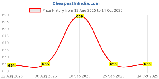 amazon.in Moderate Sugar Slayer - Ayurvedic Tablet - Formulated with Natural Ingredients for Sugar Management | 30 Tablets (Pack of 1) Price History Graph from 12 Aug 2025 to 14 Oct 2025