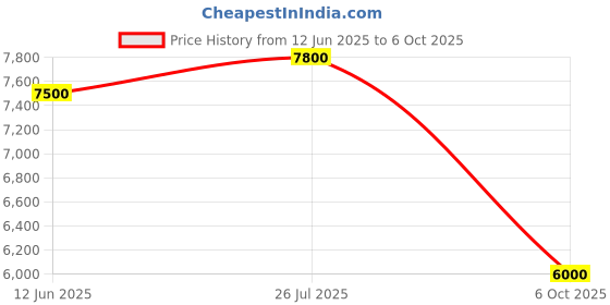 amazon.in Modere Trim Chocolate, 30 Pouches x 15 ml Price History Graph from 12 Jun 2025 to 6 Oct 2025