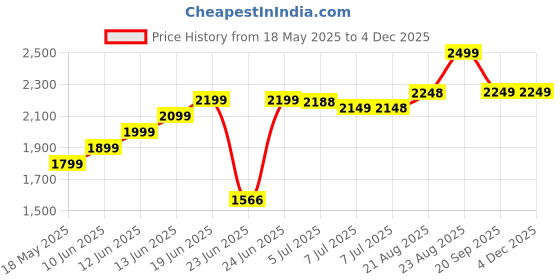 amazon.in homeeasy Modern 4-Tier Wooden Bookshelf | Freestanding Storage Rack for Home & Office | Brown Finish, DIY Installation homeeasy Price History Graph from 18 May 2025 to 3 Dec 2025