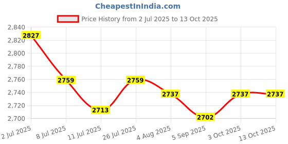 amazon.in Modern Aisle Lamp LED Ceiling Light Corridor Lamp Home Indoor Square White|Home & Garden | Lamps, Lighting & Ceiling Fans | Chandeliers & Ceiling Fixtures Price History Graph from 2 Jul 2025 to 13 Oct 2025