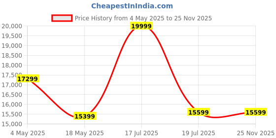 amazon.in Modern Bed for Bedroom || Bed with Designer Headboard || Engineered Wood Bed with Storage (Frosty White & Giant Wood, Single) (H- 80 CM x L- 190 CM x W- 95 CM) Price History Graph from 4 May 2025 to 25 Nov 2025