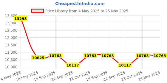 amazon.in Modern Bed for Bedroom || Bed with Designer Headboard || Engineered Wood Bed with Storage (Frosty White, Single) (H- 80 CM x L- 186.5 CM x W- 95 CM) Price History Graph from 4 May 2025 to 25 Nov 2025