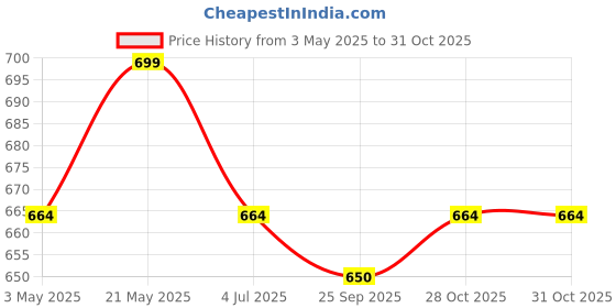 amazon.in MODERN BOIS ART Geometric Design Wooden Wall Clock, Beautiful Handmade Wood Clock Art, Wall Clock For Home, Big Size, Size 35 Cmx35 Cm Rose Wood-Analog Price History Graph from 3 May 2025 to 30 Oct 2025