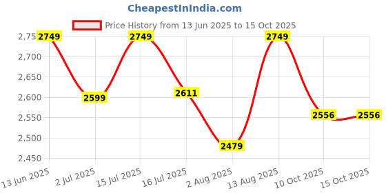 amazon.in Modern Coffee Table Round Simple Tables with Storage Shelf with 1-Tier Storage Shelves, Metal Center Table Minimalist Cocktail Tea Table for Living Room, Office (Gold White) Price History Graph from 13 Jun 2025 to 15 Oct 2025