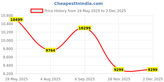 amazon.in Modern Coffee Table (Wood,Semi Glossy,Walnut Finish) Price History Graph from 19 May 2025 to 29 Nov 2025