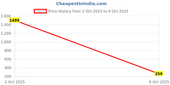 amazon.in Modern Designer Bride Welcome & Baby Memory Cloth | Kanku Pagla Rumal for Footprint and Handprint Ceremony | Cotton Embroidered Heavy Silk Look Asan with Carry Bag for Gift (Makhan Mataki) Price History Graph from 2 Oct 2025 to 9 Oct 2025
