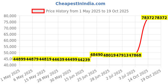 amazon.in ahxiaozn Modern Dimmable LED Ceiling Light, Living Room Lamp Black Ceiling Light With Remote Control, 42-Light 3000-6500K ahxiaozn Price History Graph from 1 May 2025 to 19 Oct 2025