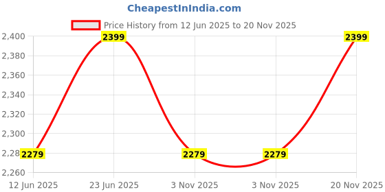amazon.in Modern Dimmable LED Ceiling Light, Modern Flush Mount Fixture with Adjustable Light, Three Color Dimming for Bedroom, Living Room, and Dining Room, Black (Ceiling Light (804)) Price History Graph from 12 Jun 2025 to 20 Nov 2025