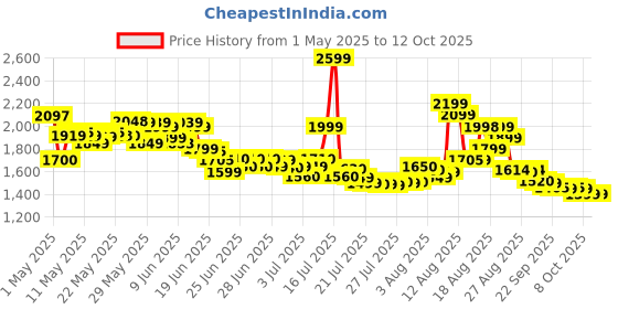 amazon.in Modern Double 3 Ring LED Chandelier Lamp (Warm White, Gold) Without Remote Price History Graph from 1 May 2025 to 12 Oct 2025