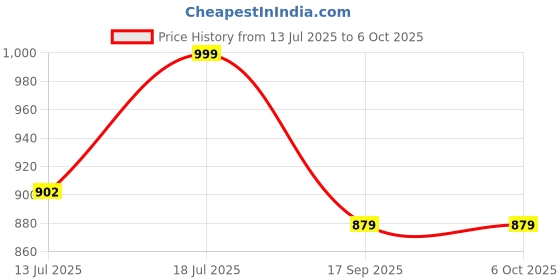 amazon.in Modern Electrical Switch Board and Socket Panel Set, 6-Module and 3-Module, White Price History Graph from 13 Jul 2025 to 6 Oct 2025
