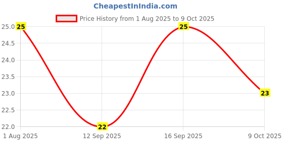 amazon.in Modern Enriched Sweet Bun, 200 g Price History Graph from 1 Aug 2025 to 9 Oct 2025