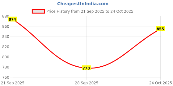 amazon.in raymond Modern Fit Pure Cotton Structure Pattern Polo Neck Casual T-Shirt raymond Price History Graph from 21 Sep 2025 to 24 Oct 2025