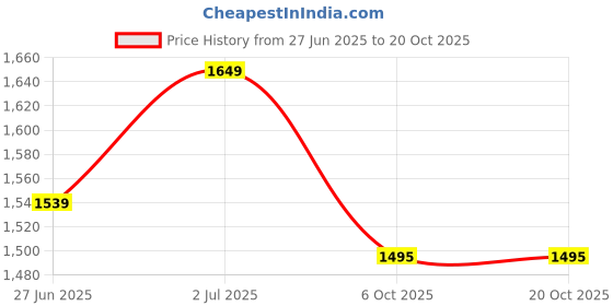 amazon.in lazera Modern Flat Close Toe Everyday Sandal (1320) lazera Price History Graph from 27 Jun 2025 to 20 Oct 2025