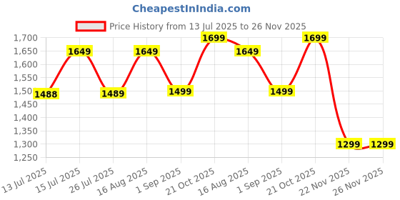 amazon.in Modern Floor Lamp, Antique Brass Finish, 150 cm Height, Off White Lampshade, LED/Incandescent Compatible, Touch Control Price History Graph from 13 Jul 2025 to 26 Nov 2025