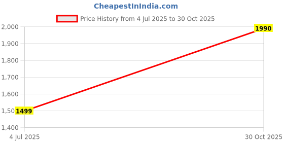 amazon.in Modern Floor Lamp for Living Room, A2 Must Decor Price History Graph from 4 Jul 2025 to 30 Oct 2025