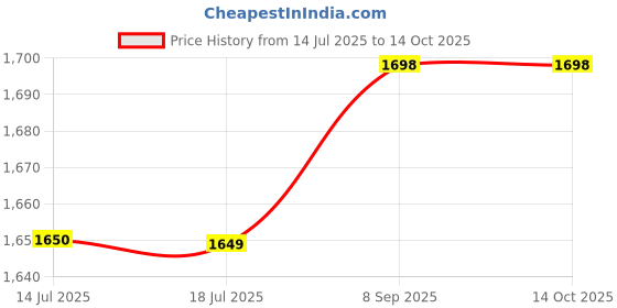 amazon.in Modern Floor Lamp with Drum Shade, 152 cm Height, 40 cm Lampshade, Stainless Steel Silver Price History Graph from 14 Jul 2025 to 14 Oct 2025