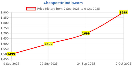 amazon.in Modern Floor Lamp with Storage Shelves, Wooden Frame, Linen Shade, Living Room Standing Light Price History Graph from 9 Sep 2025 to 9 Oct 2025