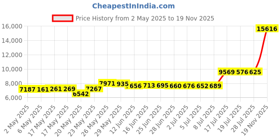 amazon.in Modern Flush Mount Ceiling Light Fixture 12" LED Ceiling Light, 24W Minimalist Round Shape Wooden Ceiling Lamp Warm White 3000K, Not Dimmable Price History Graph from 2 May 2025 to 19 Nov 2025