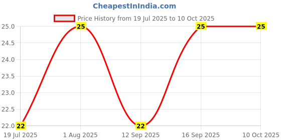 amazon.in Modern Fruity Bread, 200 g Price History Graph from 19 Jul 2025 to 9 Oct 2025